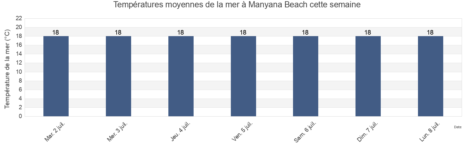 Températures moyennes de la mer à Manyana Beach, Shoalhaven Shire, New South Wales, Australia cette semaine