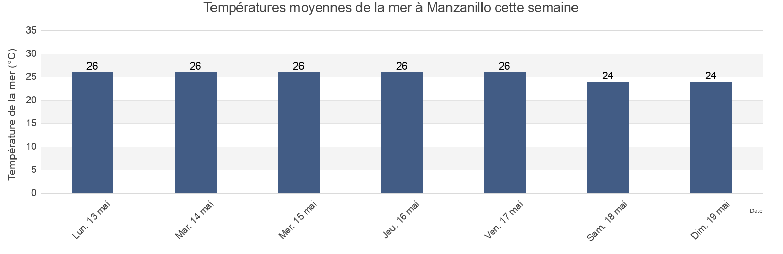 Températures moyennes de la mer à Manzanillo, Colima, Mexico cette semaine