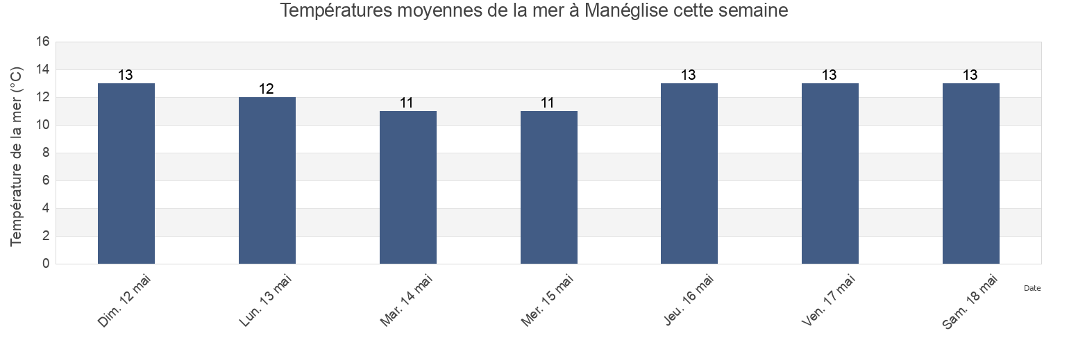 Températures moyennes de la mer à Manéglise, Seine-Maritime, Normandy, France cette semaine