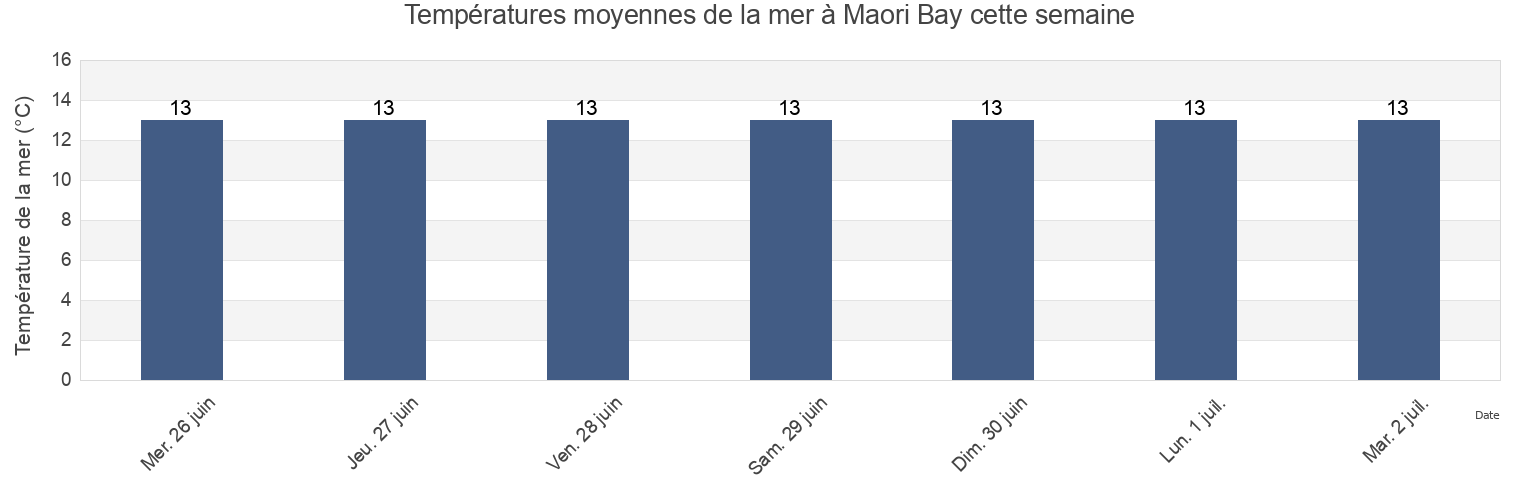 Températures moyennes de la mer à Maori Bay, New Zealand cette semaine