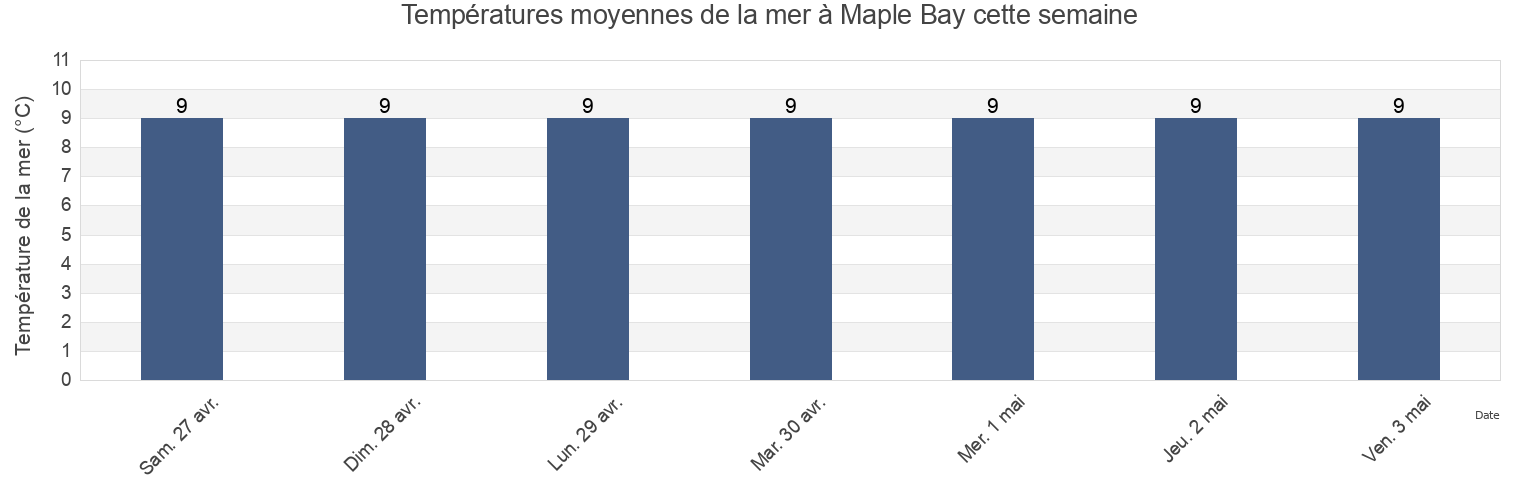 Températures moyennes de la mer à Maple Bay, Cowichan Valley Regional District, British Columbia, Canada cette semaine