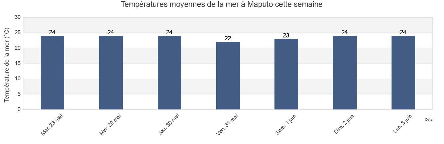 Températures moyennes de la mer à Maputo, Maputo City, Mozambique cette semaine