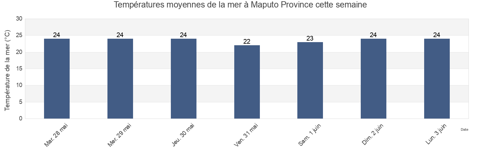 Températures moyennes de la mer à Maputo Province, Mozambique cette semaine