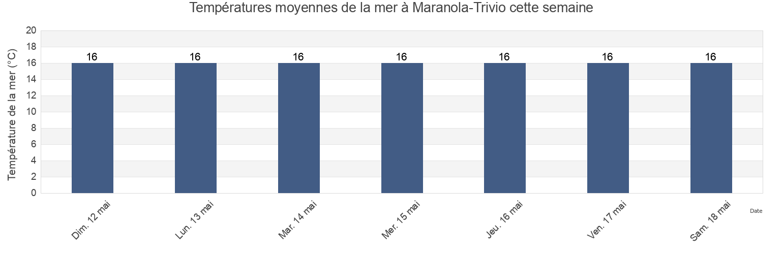 Températures moyennes de la mer à Maranola-Trivio, Provincia di Latina, Latium, Italy cette semaine