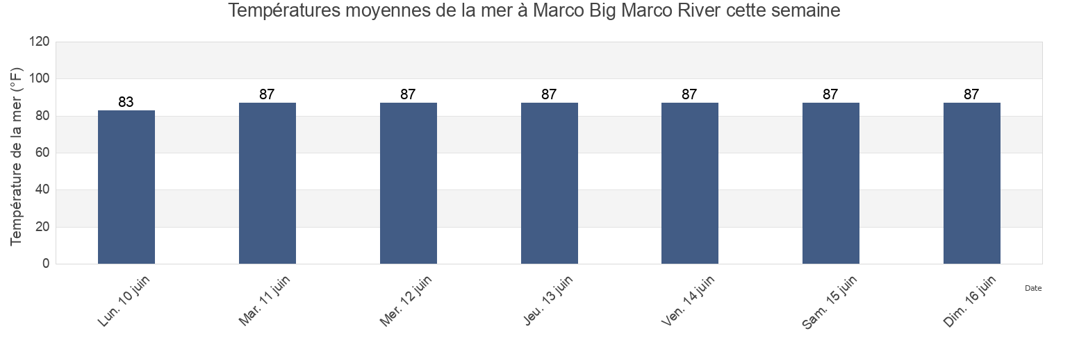 Températures moyennes de la mer à Marco Big Marco River, Collier County, Florida, United States cette semaine