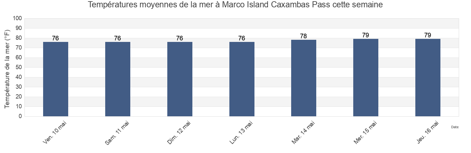 Températures moyennes de la mer à Marco Island Caxambas Pass, Collier County, Florida, United States cette semaine