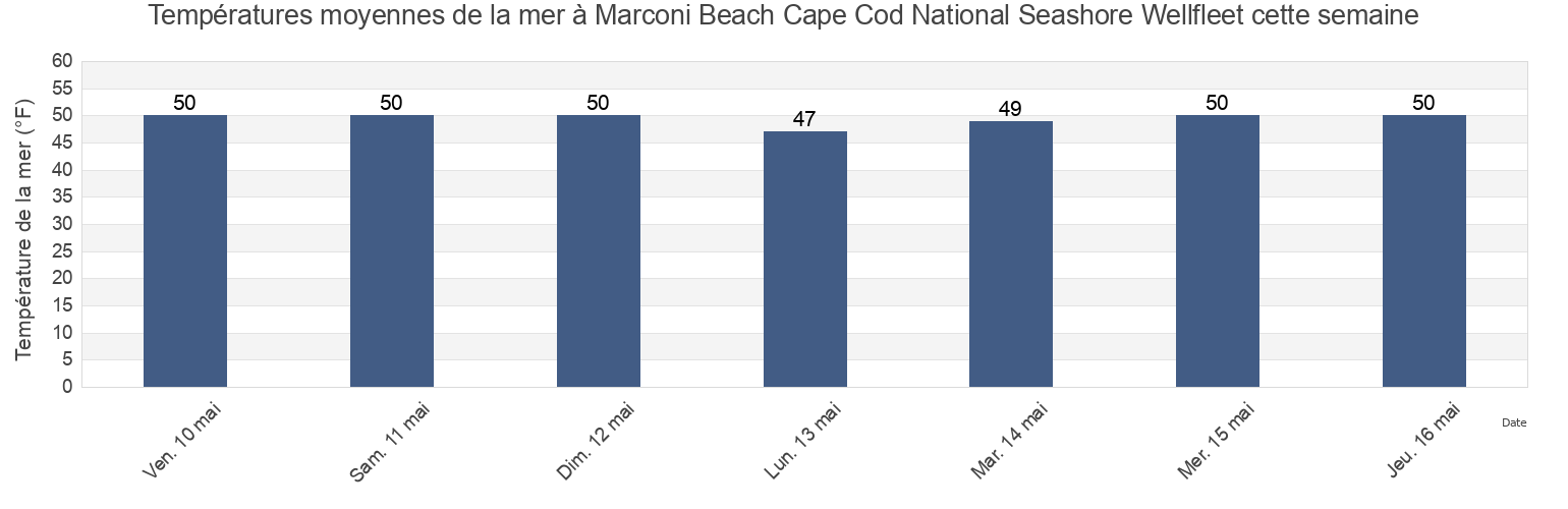 Températures moyennes de la mer à Marconi Beach Cape Cod National Seashore Wellfleet, Barnstable County, Massachusetts, United States cette semaine