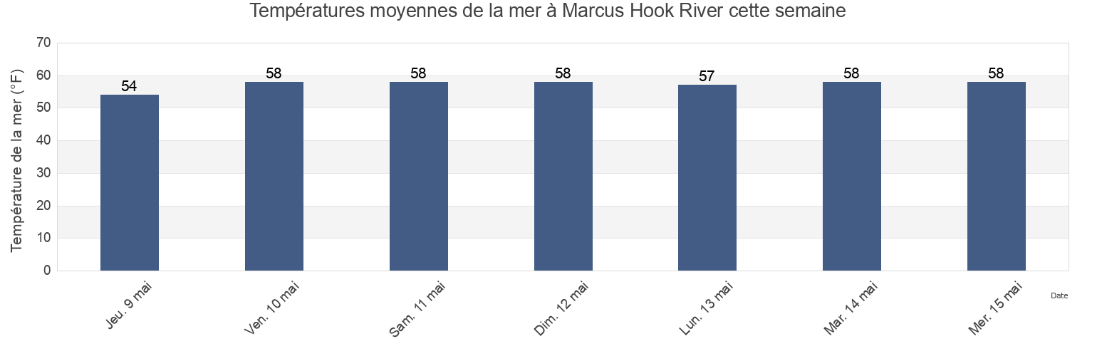 Températures moyennes de la mer à Marcus Hook River, Delaware County, Pennsylvania, United States cette semaine