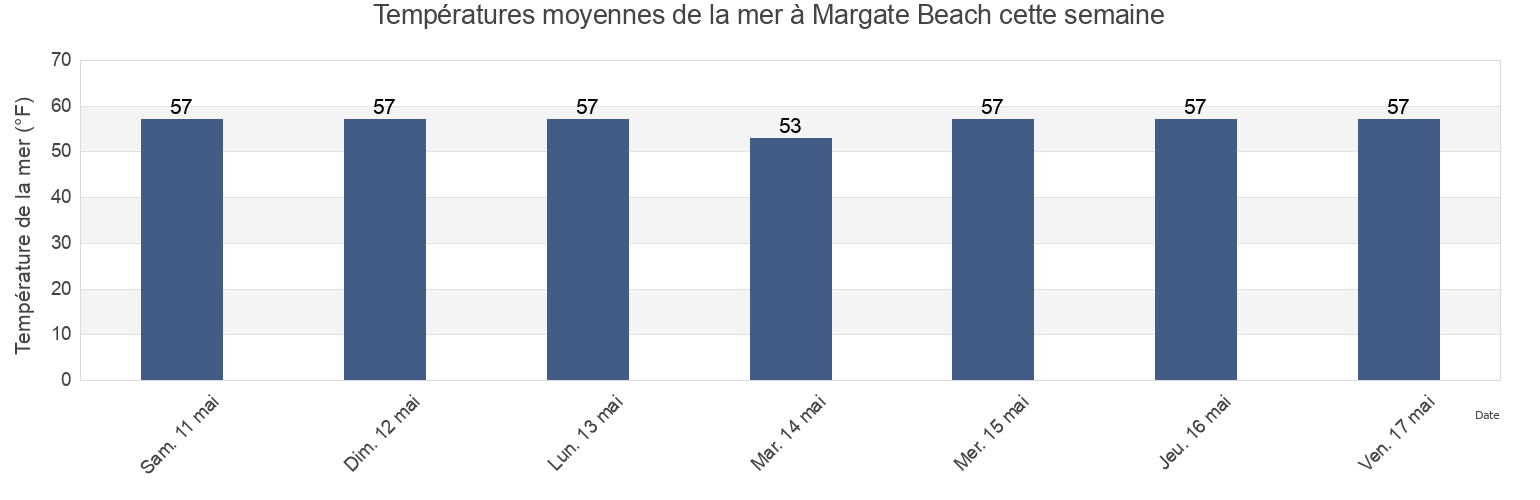 Températures moyennes de la mer à Margate Beach, Atlantic County, New Jersey, United States cette semaine