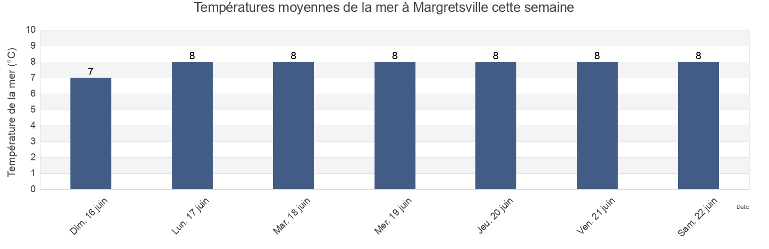 Températures moyennes de la mer à Margretsville, Annapolis County, Nova Scotia, Canada cette semaine