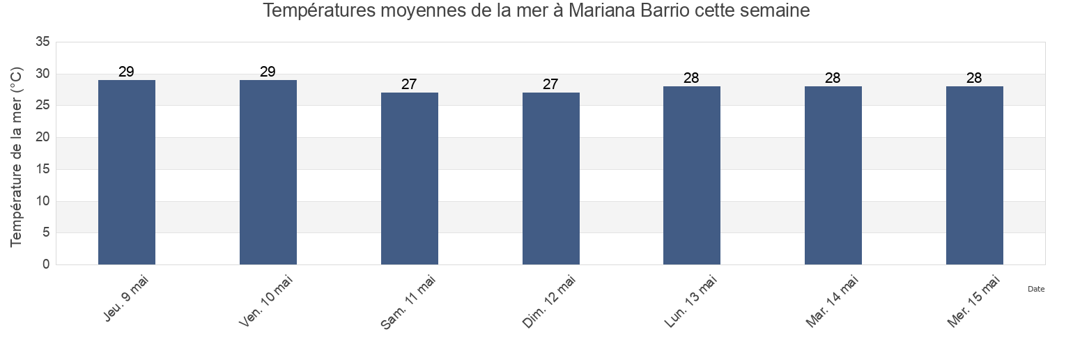 Températures moyennes de la mer à Mariana Barrio, Humacao, Puerto Rico cette semaine