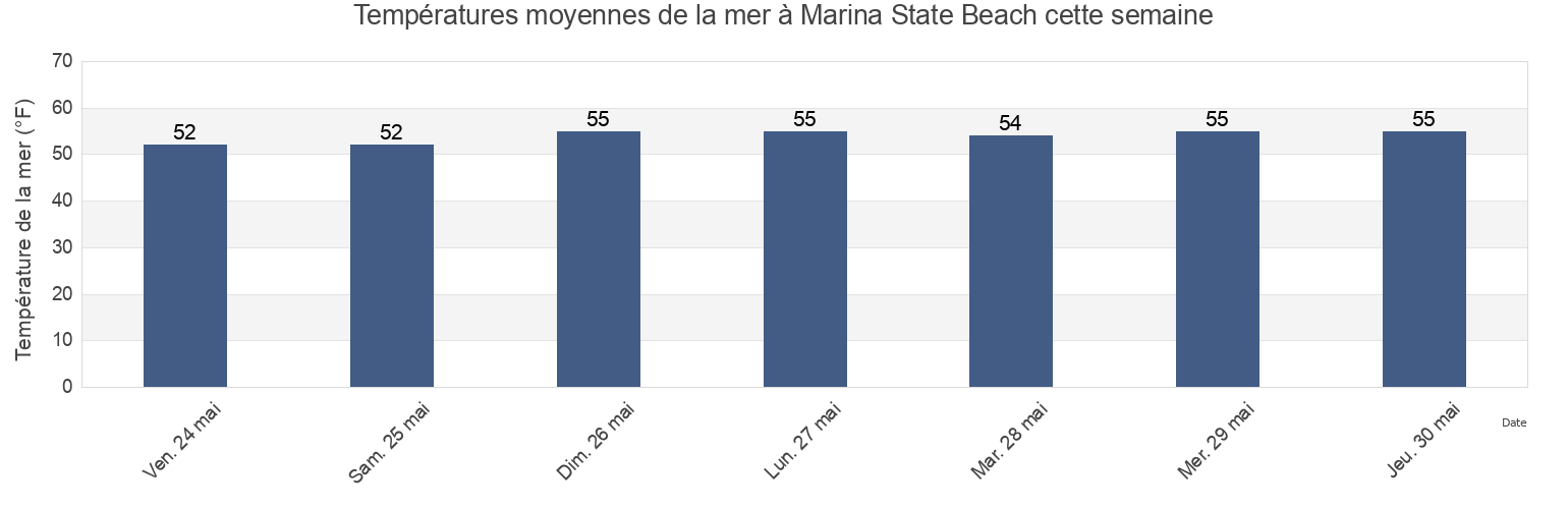 Températures moyennes de la mer à Marina State Beach, Santa Cruz County, California, United States cette semaine