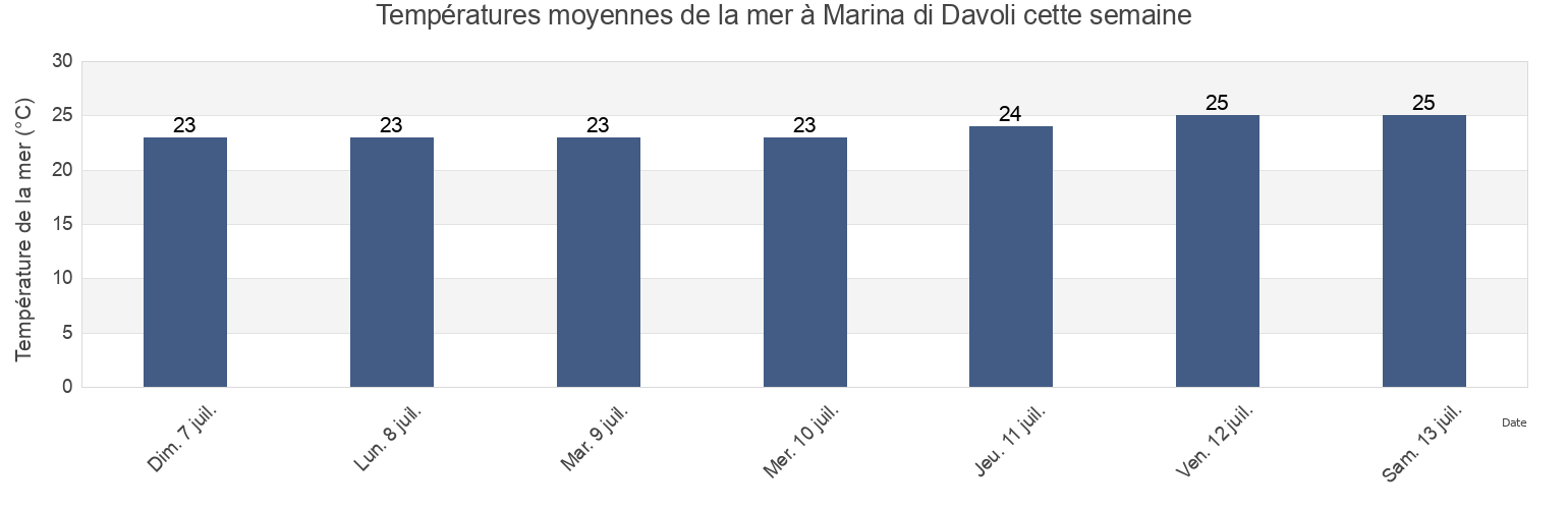 Températures moyennes de la mer à Marina di Davoli, Provincia di Catanzaro, Calabria, Italy cette semaine