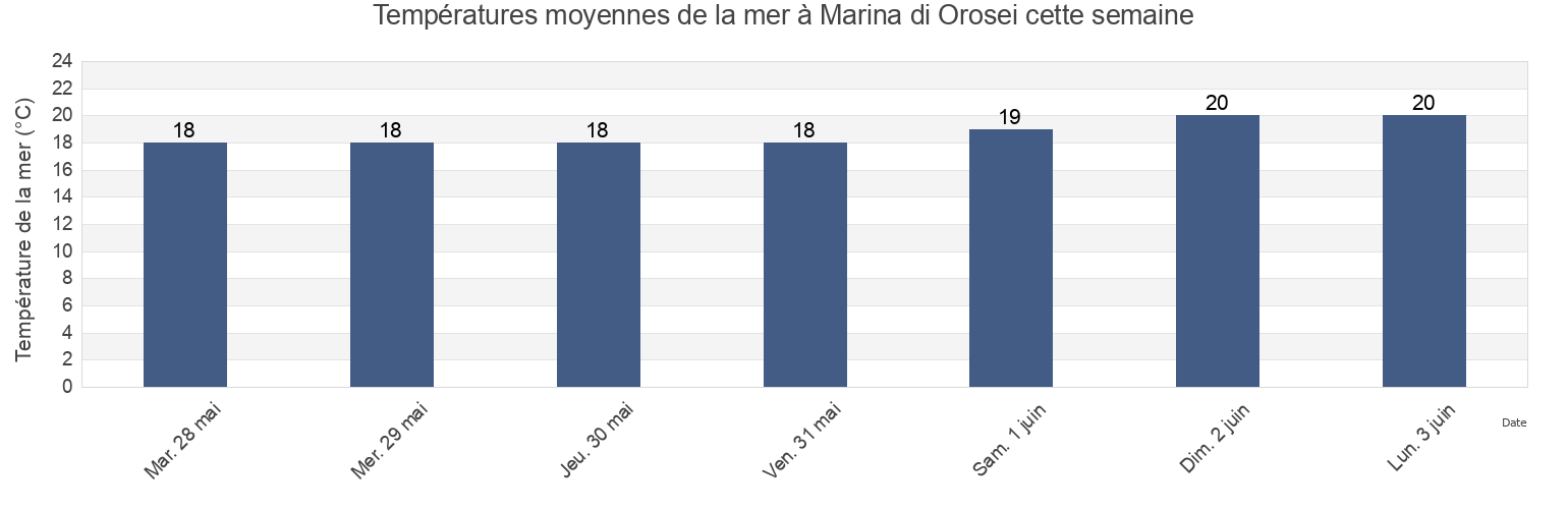 Températures moyennes de la mer à Marina di Orosei, Provincia di Nuoro, Sardinia, Italy cette semaine