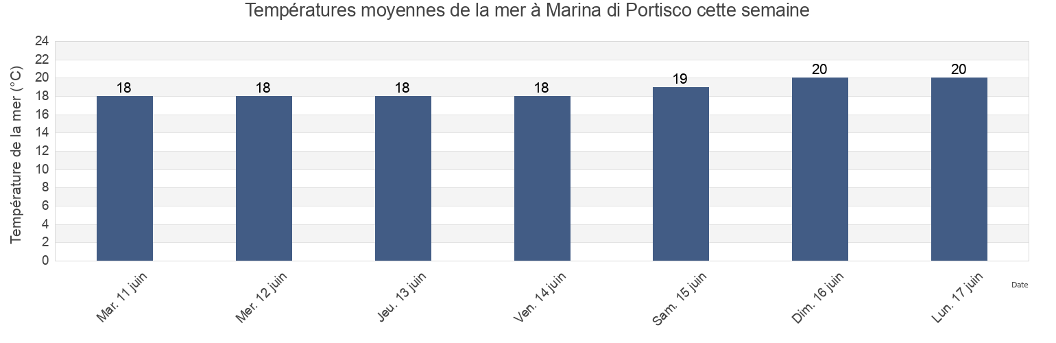 Températures moyennes de la mer à Marina di Portisco, Provincia di Sassari, Sardinia, Italy cette semaine
