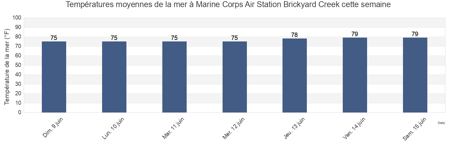 Températures moyennes de la mer à Marine Corps Air Station Brickyard Creek, Beaufort County, South Carolina, United States cette semaine