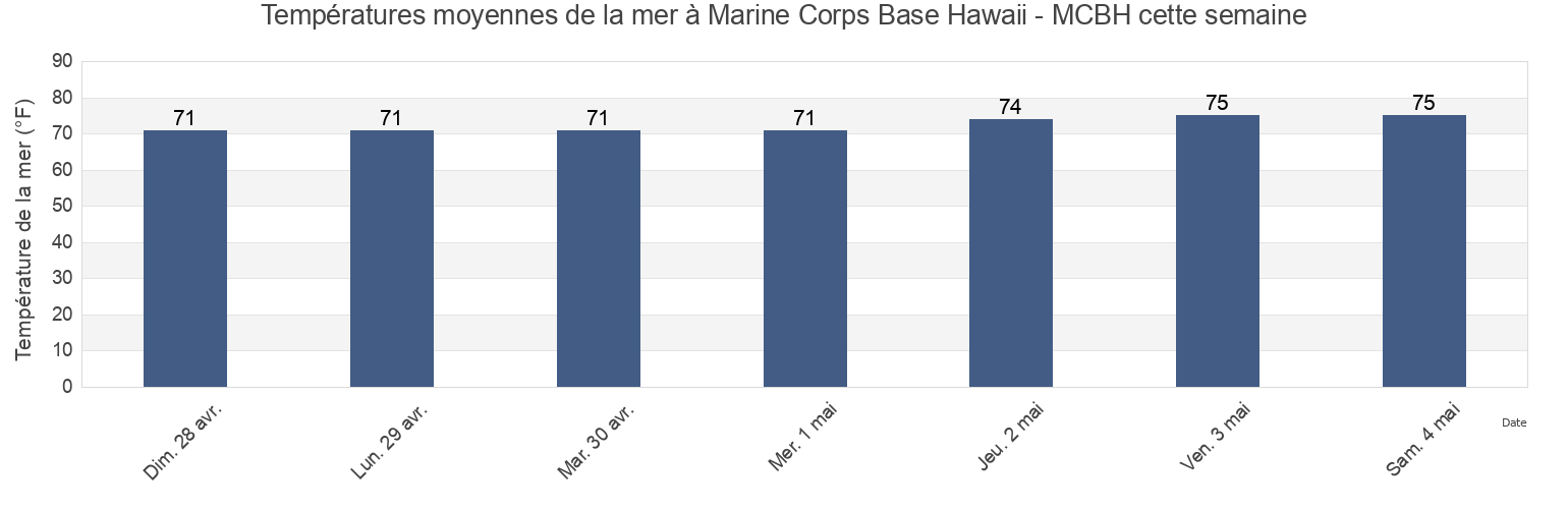 Températures moyennes de la mer à Marine Corps Base Hawaii - MCBH, Honolulu County, Hawaii, United States cette semaine