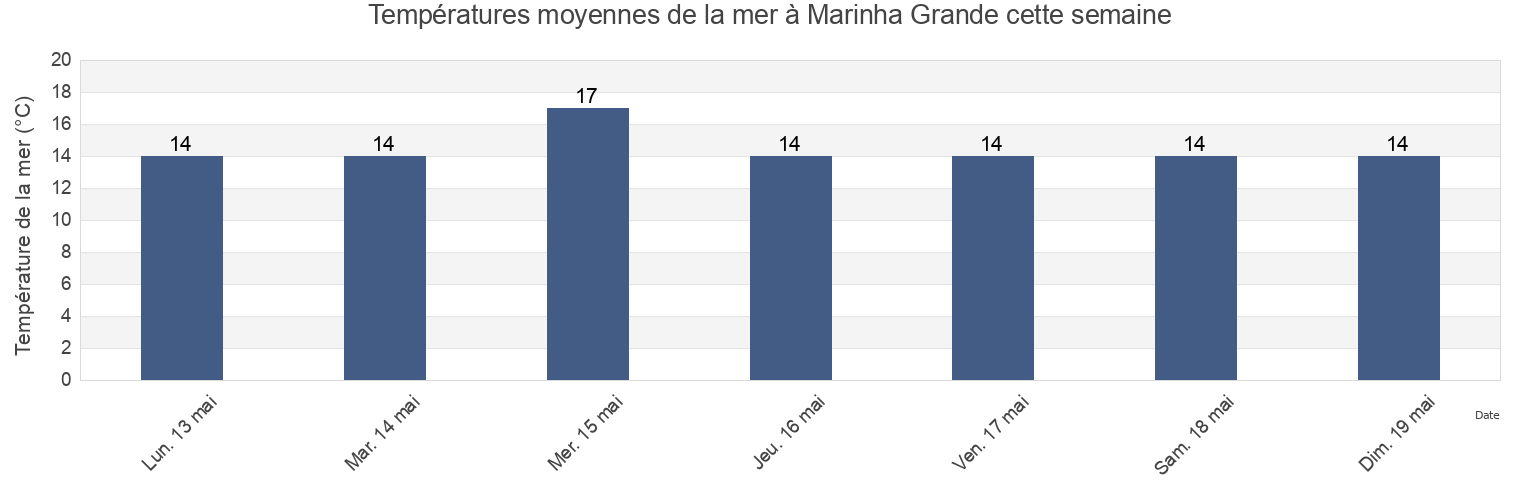 Températures moyennes de la mer à Marinha Grande, Marinha Grande, Leiria, Portugal cette semaine