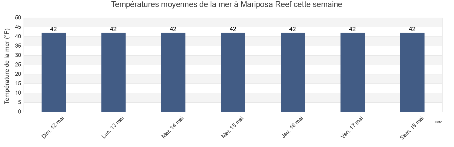 Températures moyennes de la mer à Mariposa Reef, Petersburg Borough, Alaska, United States cette semaine