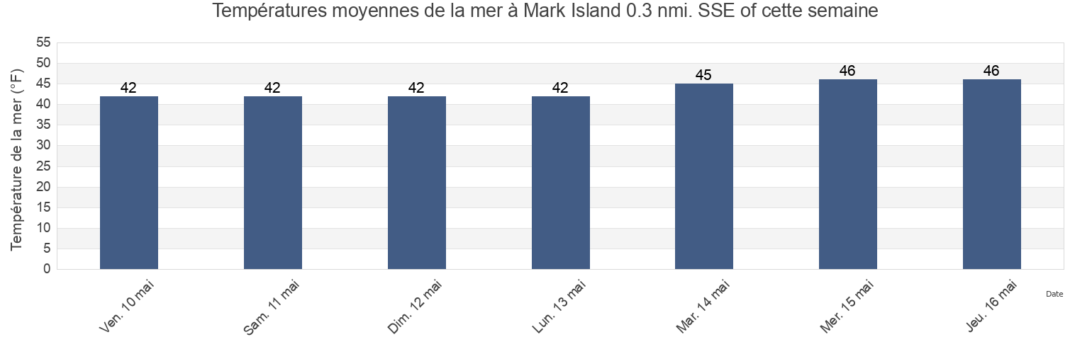 Températures moyennes de la mer à Mark Island 0.3 nmi. SSE of, Knox County, Maine, United States cette semaine