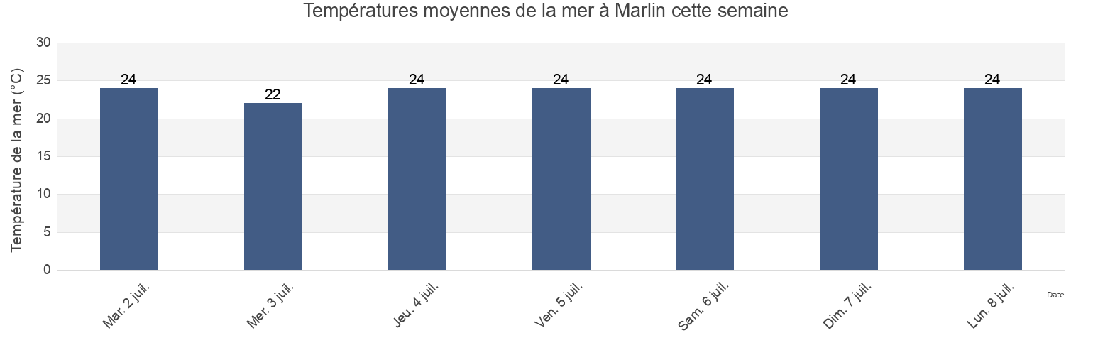 Températures moyennes de la mer à Marlin, Vitória, Espírito Santo, Brazil cette semaine