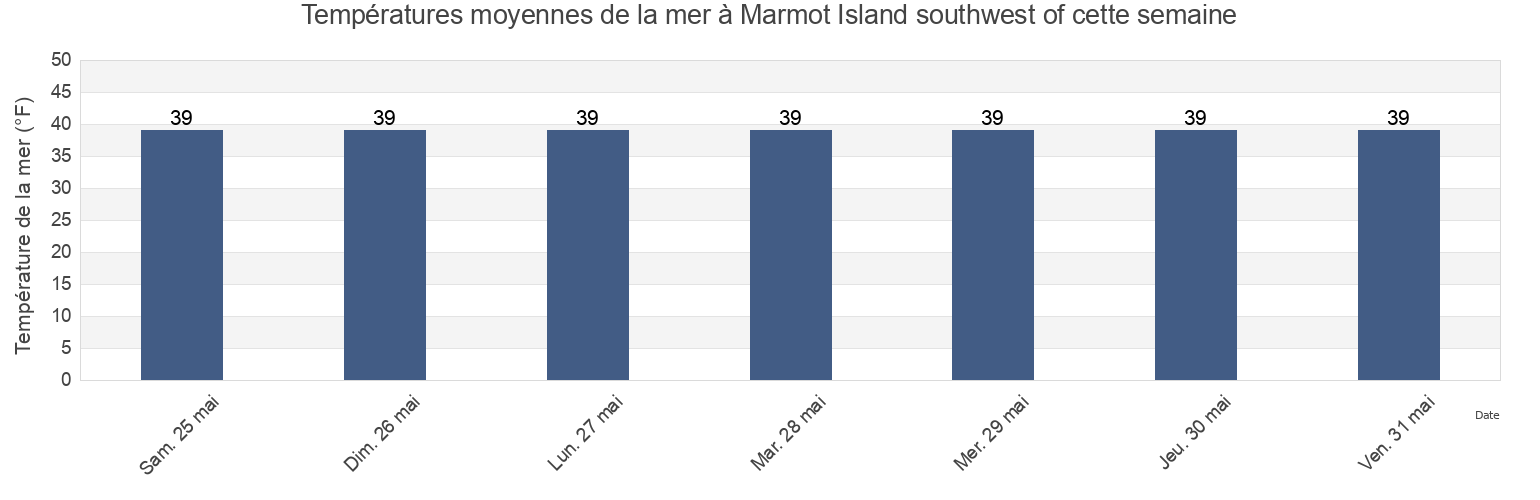 Températures moyennes de la mer à Marmot Island southwest of, Kodiak Island Borough, Alaska, United States cette semaine