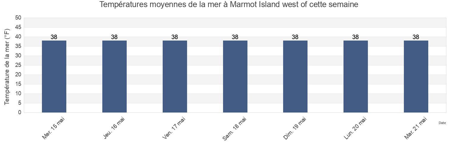Températures moyennes de la mer à Marmot Island west of, Kodiak Island Borough, Alaska, United States cette semaine