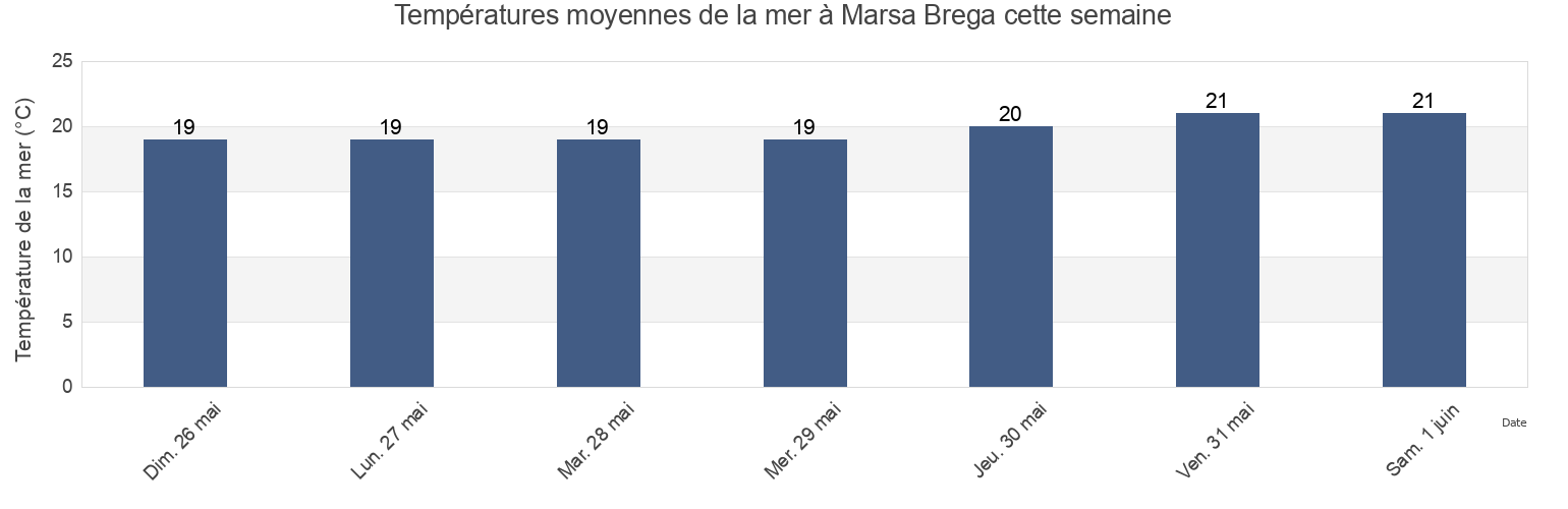Températures moyennes de la mer à Marsa Brega, Nomós Chaniás, Crete, Greece cette semaine
