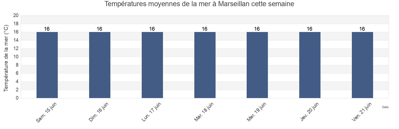Températures moyennes de la mer à Marseillan, Hérault, Occitanie, France cette semaine