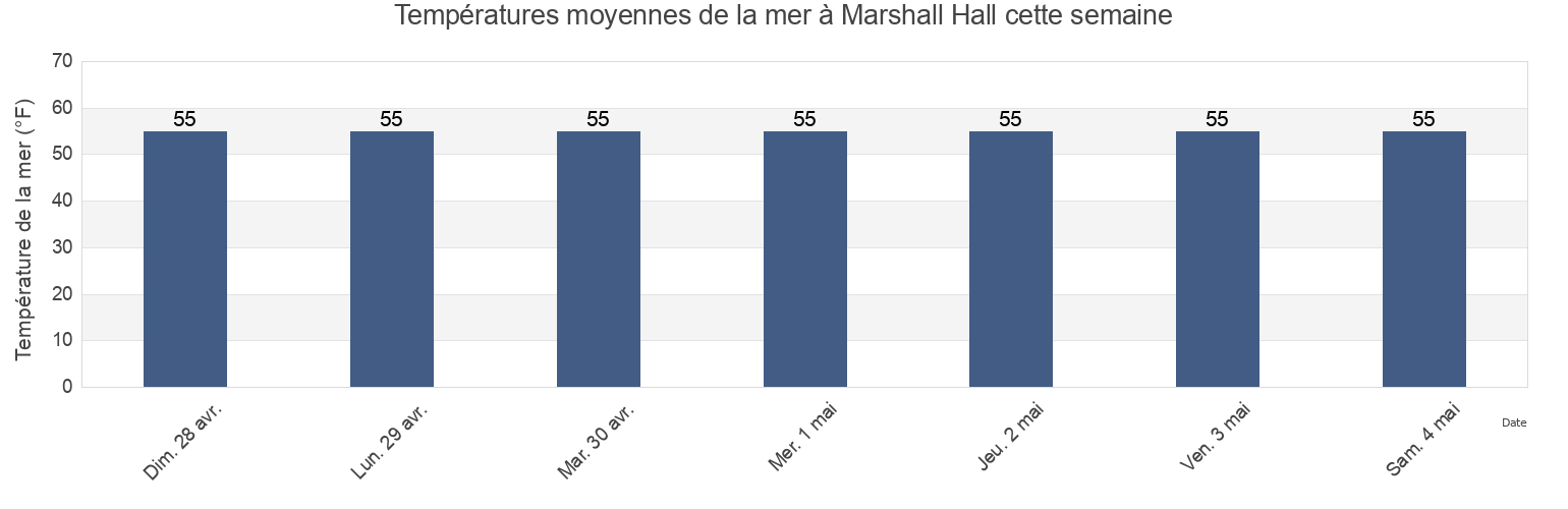 Températures moyennes de la mer à Marshall Hall, City of Alexandria, Virginia, United States cette semaine