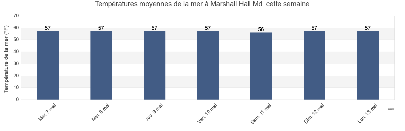 Températures moyennes de la mer à Marshall Hall Md., City of Alexandria, Virginia, United States cette semaine