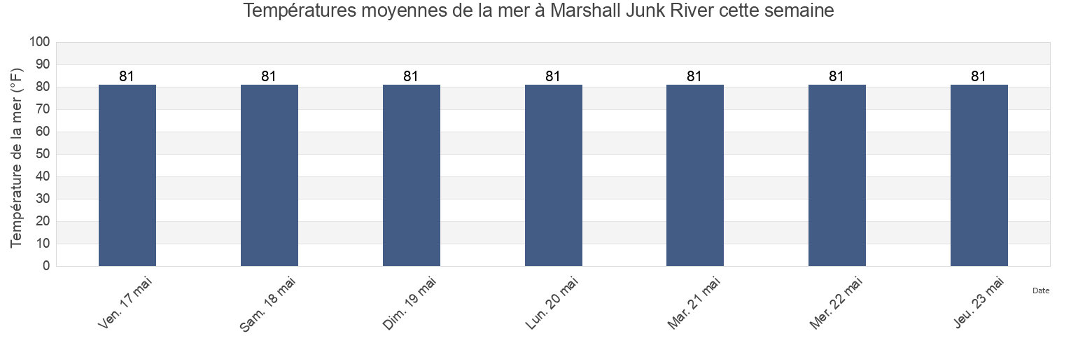 Températures moyennes de la mer à Marshall Junk River, Owensgrove District, Grand Bassa, Liberia cette semaine