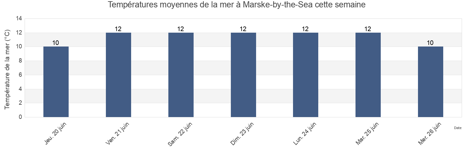 Températures moyennes de la mer à Marske-by-the-Sea, Redcar and Cleveland, England, United Kingdom cette semaine
