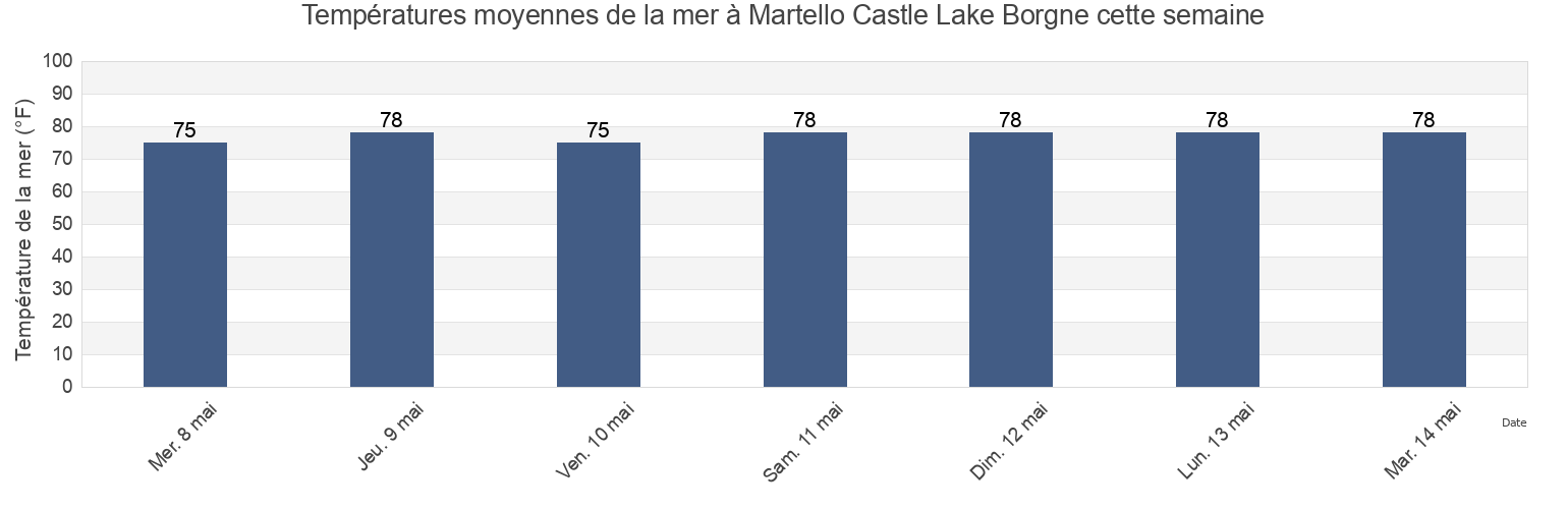 Températures moyennes de la mer à Martello Castle Lake Borgne, Orleans Parish, Louisiana, United States cette semaine