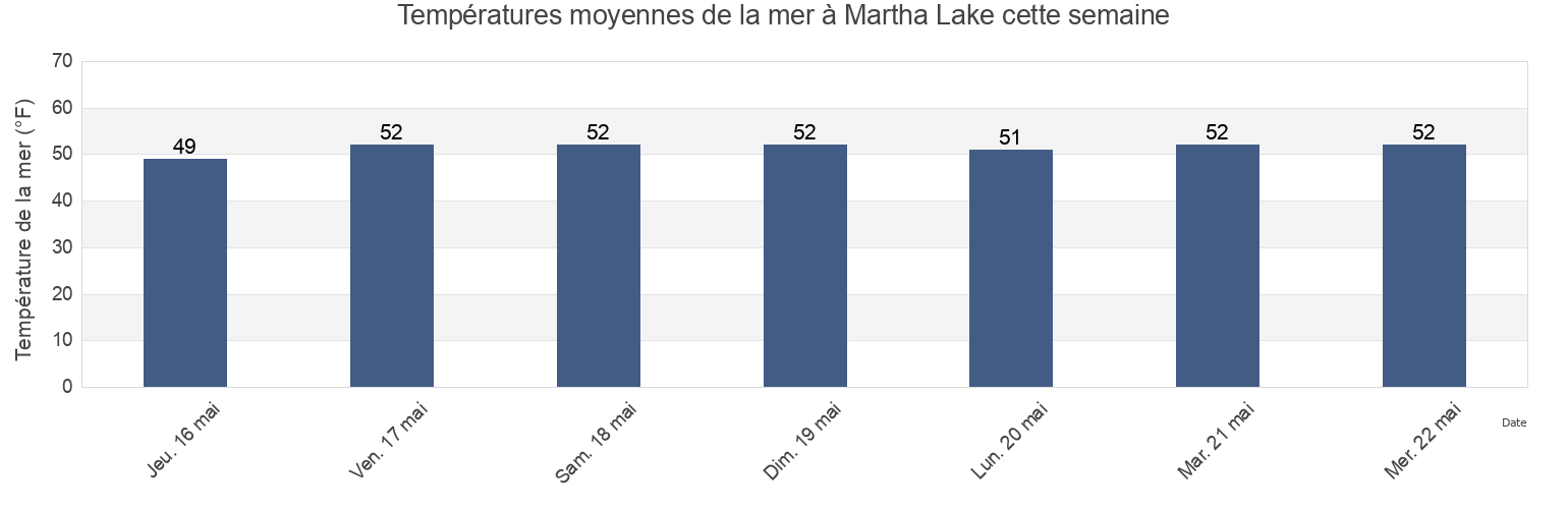 Températures moyennes de la mer à Martha Lake, Snohomish County, Washington, United States cette semaine