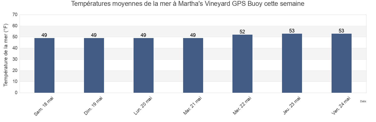 Températures moyennes de la mer à Martha's Vineyard GPS Buoy, Dukes County, Massachusetts, United States cette semaine