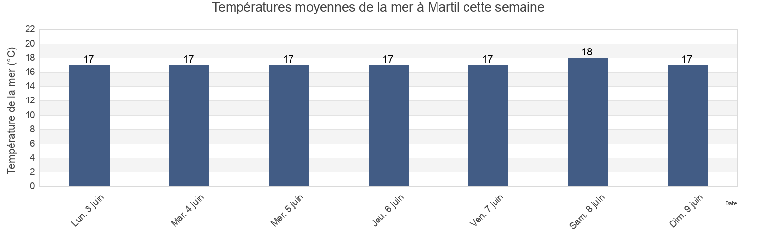 Températures moyennes de la mer à Martil, Tetouan, Tanger-Tetouan-Al Hoceima, Morocco cette semaine
