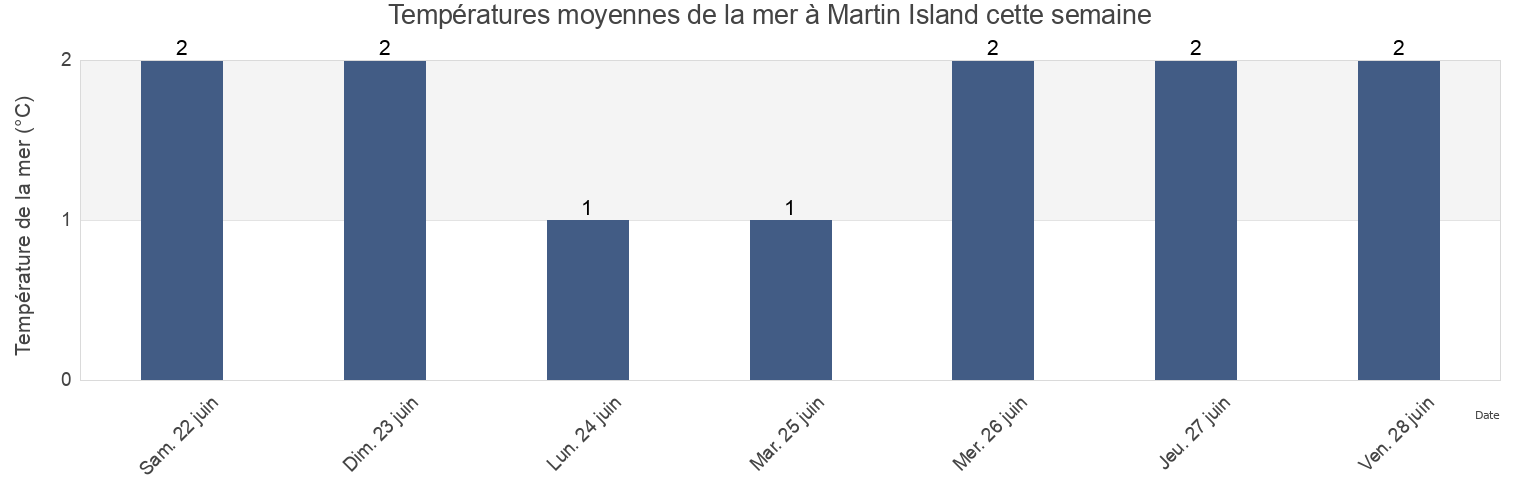 Températures moyennes de la mer à Martin Island, Newfoundland and Labrador, Canada cette semaine