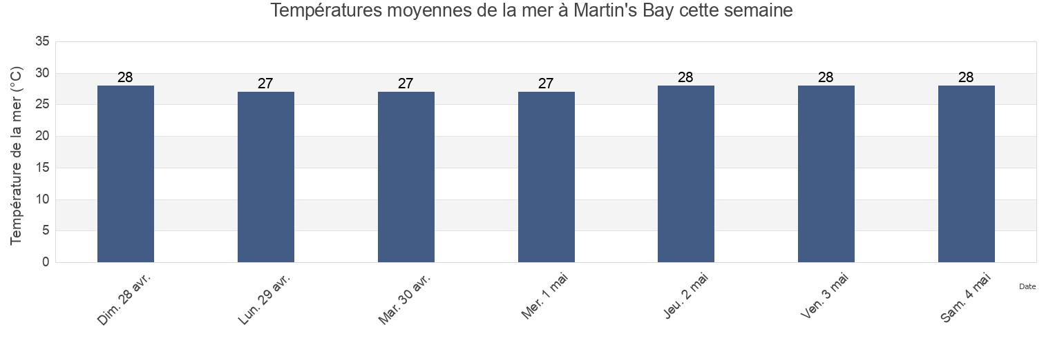 Températures moyennes de la mer à Martin's Bay, Martinique, Martinique, Martinique cette semaine