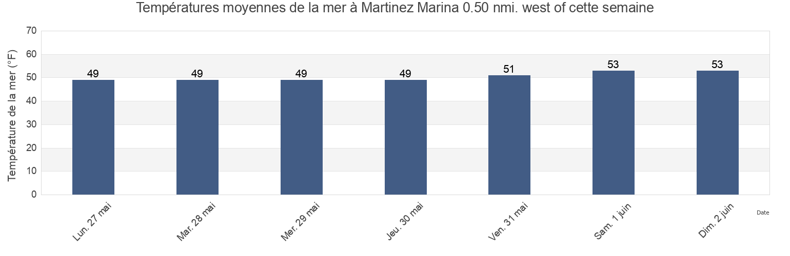 Températures moyennes de la mer à Martinez Marina 0.50 nmi. west of, Contra Costa County, California, United States cette semaine