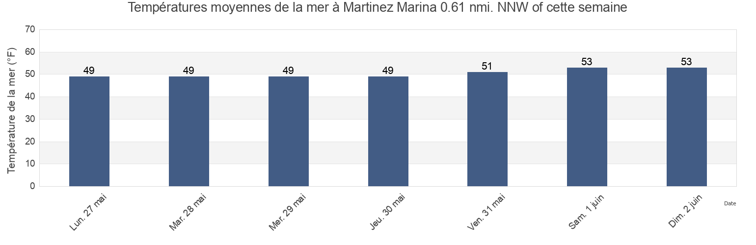 Températures moyennes de la mer à Martinez Marina 0.61 nmi. NNW of, Contra Costa County, California, United States cette semaine