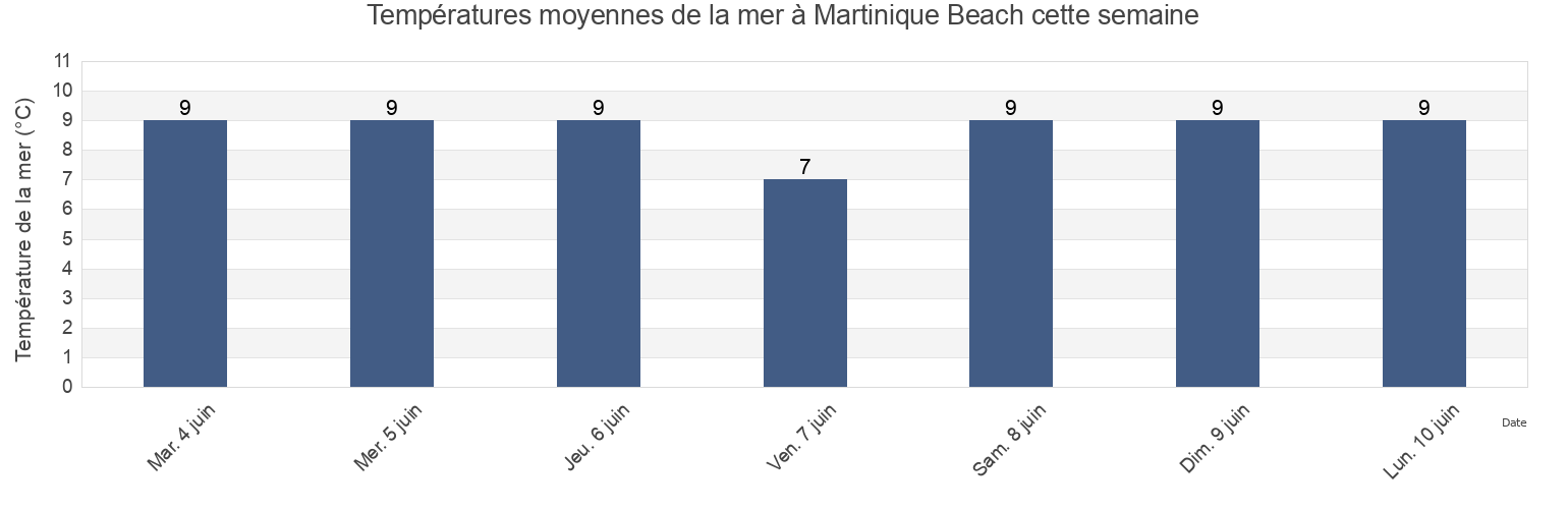 Températures moyennes de la mer à Martinique Beach, Nova Scotia, Canada cette semaine