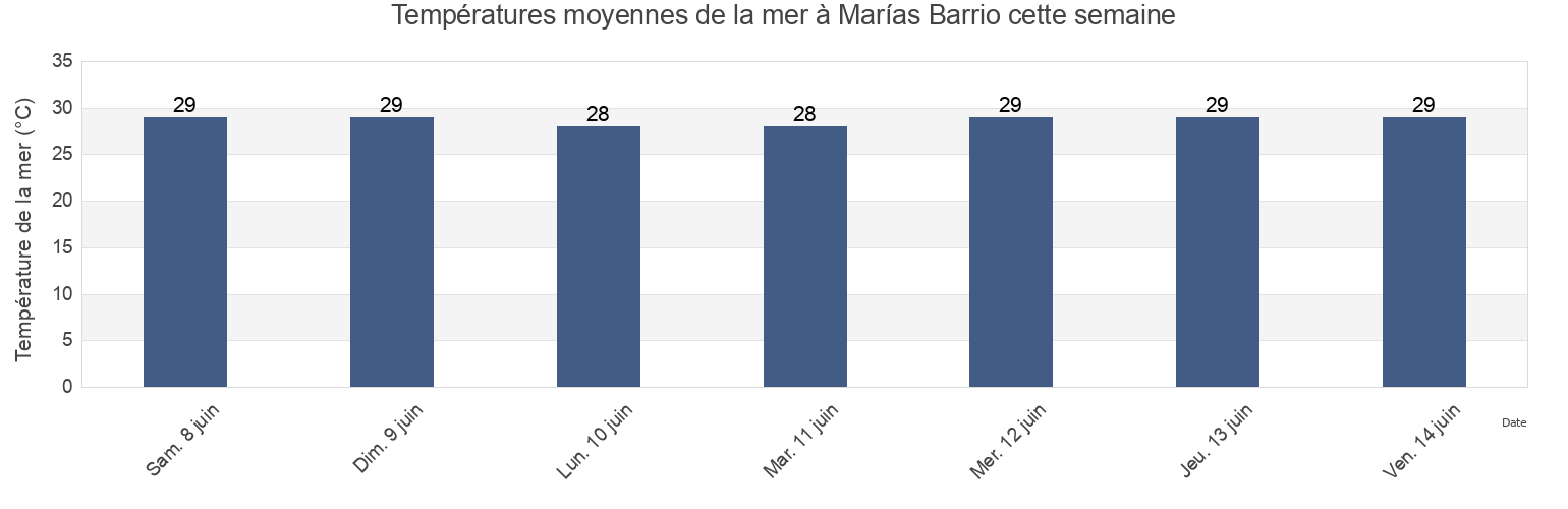 Températures moyennes de la mer à Marías Barrio, Aguada, Puerto Rico cette semaine