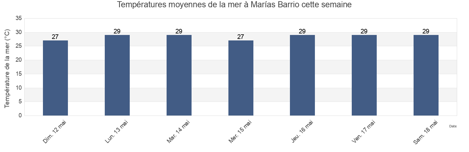 Températures moyennes de la mer à Marías Barrio, Añasco, Puerto Rico cette semaine