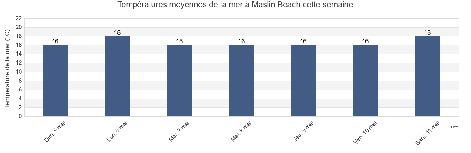 Températures moyennes de la mer à Maslin Beach, Onkaparinga, South Australia, Australia cette semaine