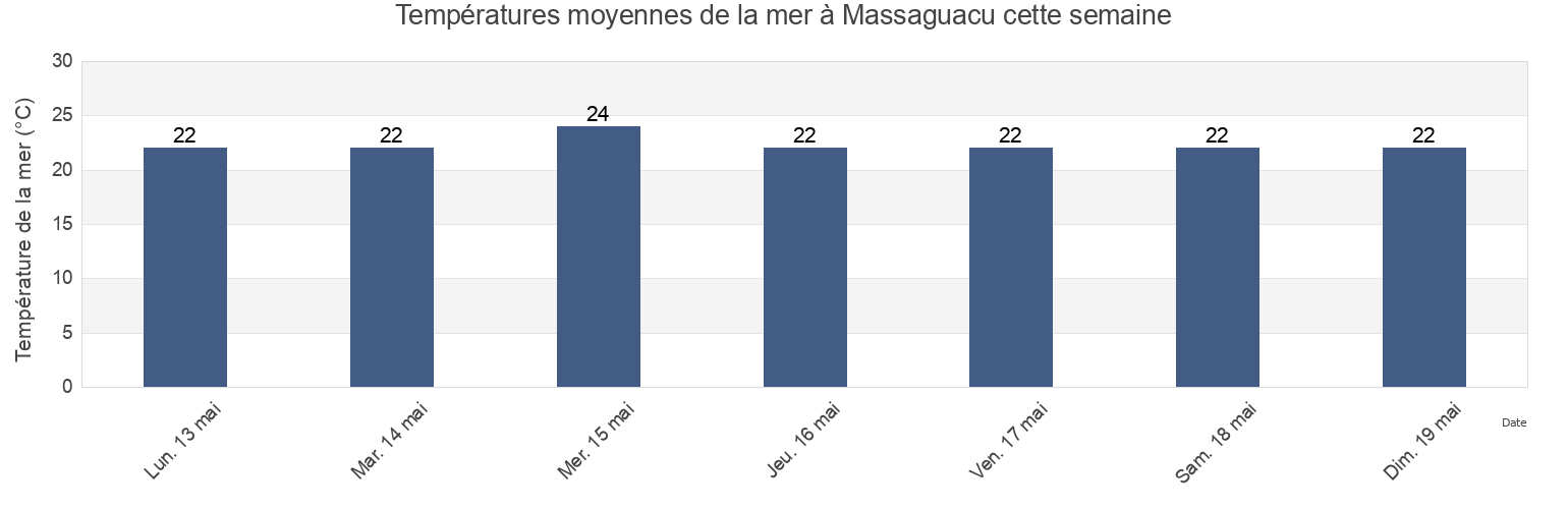 Températures moyennes de la mer à Massaguacu, Caraguatatuba, São Paulo, Brazil cette semaine