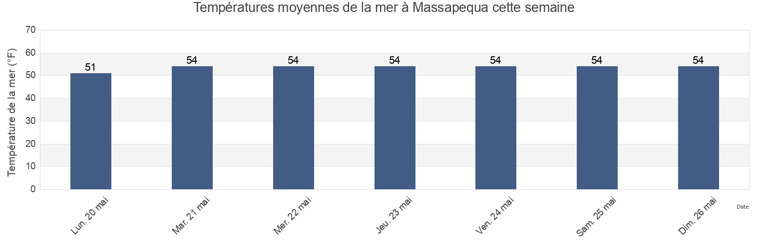 Températures moyennes de la mer à Massapequa, Nassau County, New York, United States cette semaine