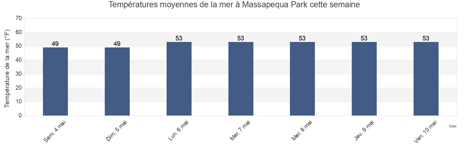Températures moyennes de la mer à Massapequa Park, Nassau County, New York, United States cette semaine