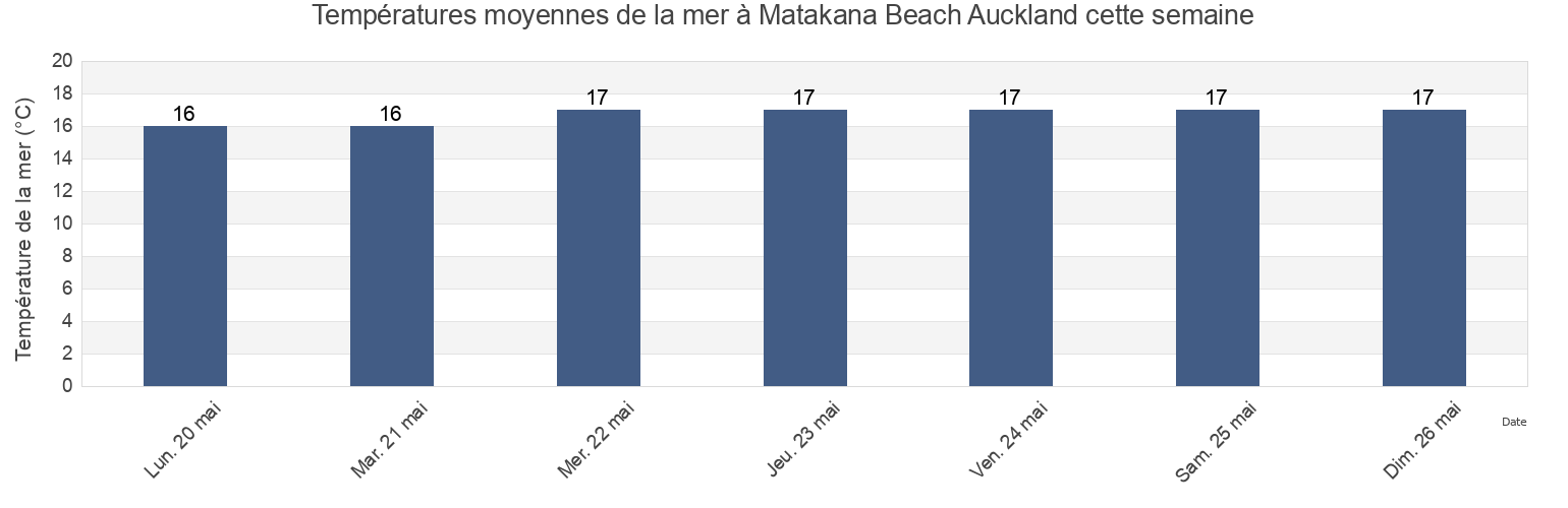 Températures moyennes de la mer à Matakana Beach Auckland, Auckland, Auckland, New Zealand cette semaine