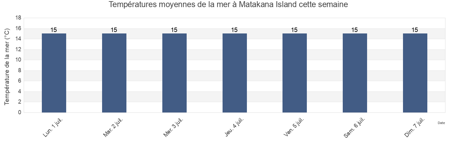 Températures moyennes de la mer à Matakana Island, Tauranga City, Bay of Plenty, New Zealand cette semaine